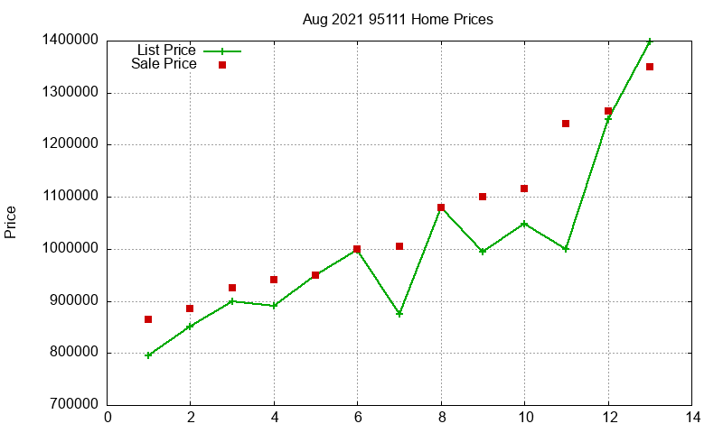 95111 Homes Just Sold 2021-08 95111 Homes Just Sold 2021-08