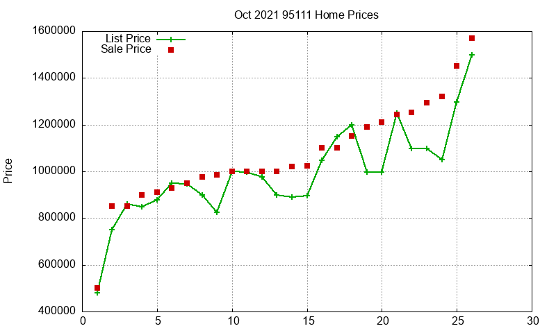 95111 Homes Just Sold 2021-10