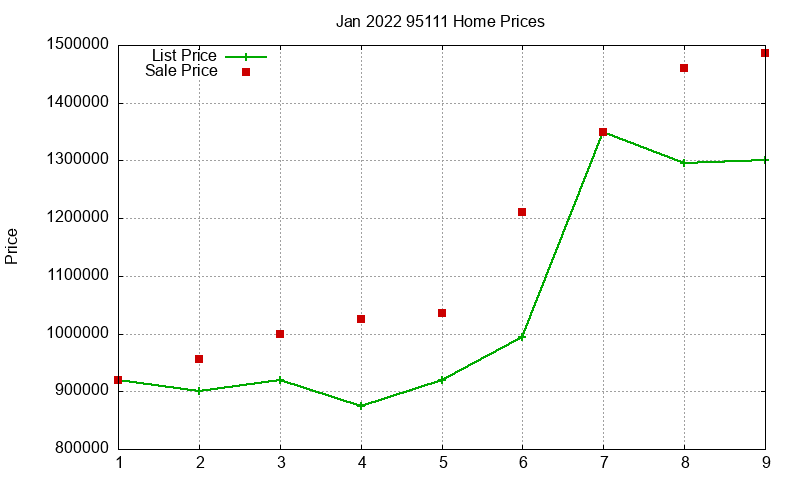 95111 Homes Just Sold 2022-01 95111 Homes Just Sold 2022-01