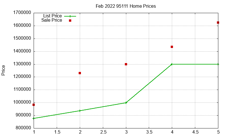 95111 Homes Just Sold 2022-02 95111 Homes Just Sold 2022-02