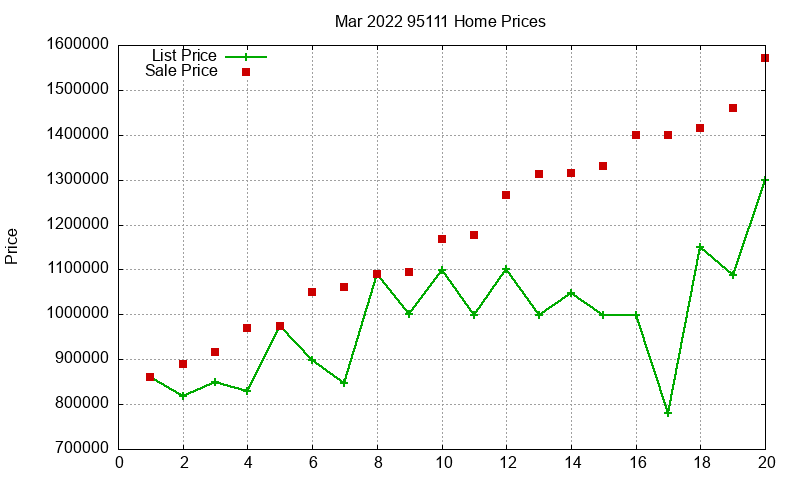 95111 Homes Just Sold 2022-03 95111 Homes Just Sold 2022-03