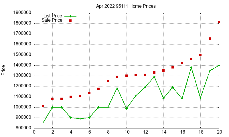 95111 Homes Just Sold 2022-04