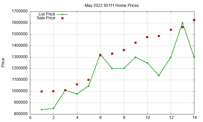 95111 Homes Just Sold 2022-05