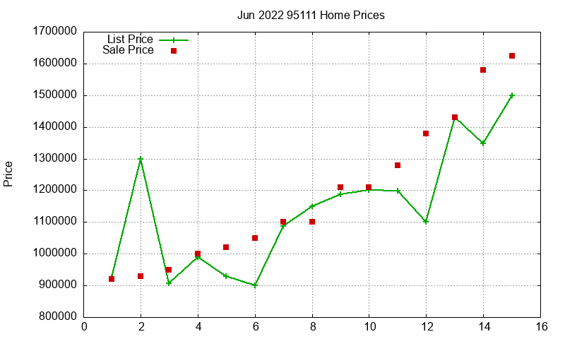 95111 Homes Just Sold 2022-06 95111 Homes Just Sold 2022-06