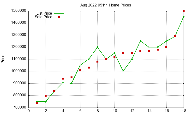 95111 Homes Just Sold 2022-08 95111 Homes Just Sold 2022-08