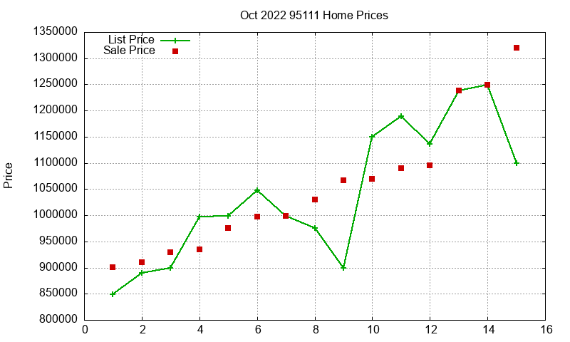 95111 Homes Just Sold 2022-10