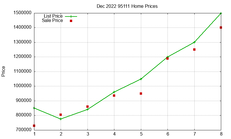 95111 Homes Just Sold 2022-12