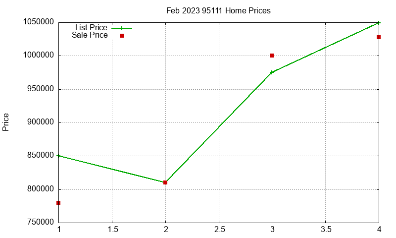 95111 Homes Just Sold 2023-02