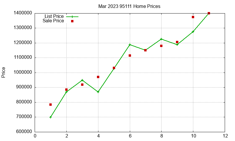 95111 Homes Just Sold 2023-03