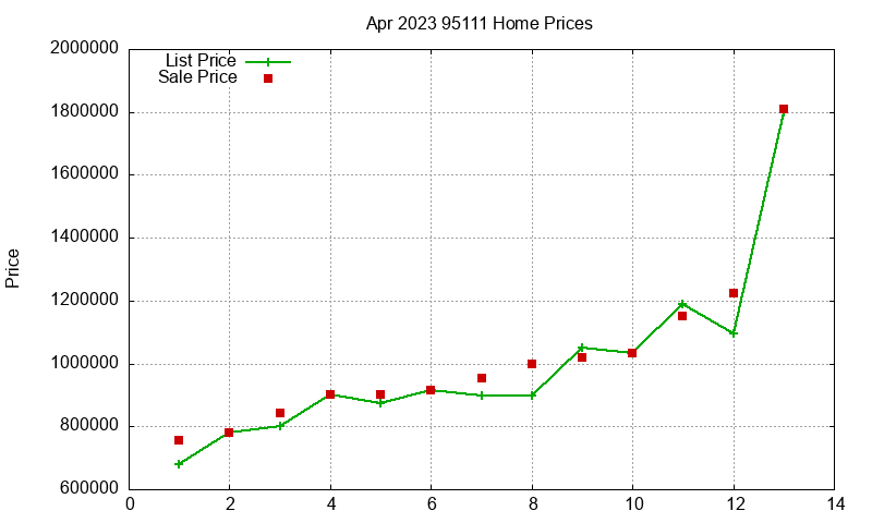 95111 Homes Just Sold 2023-04