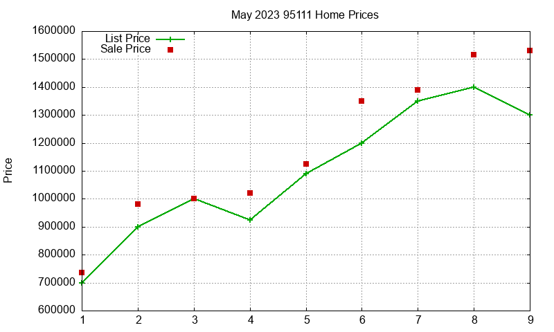 95111 Homes Just Sold 2023-05 95111 Homes Just Sold 2023-05
