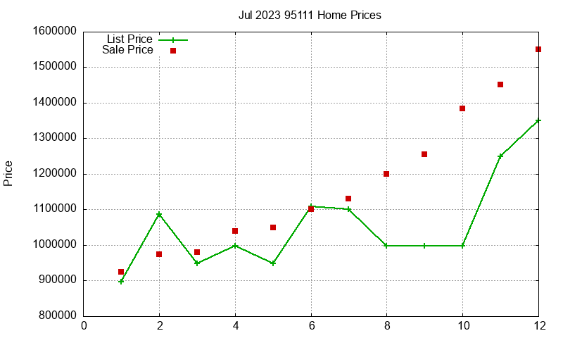 95111 Homes Just Sold 2023-07 95111 Homes Just Sold 2023-07
