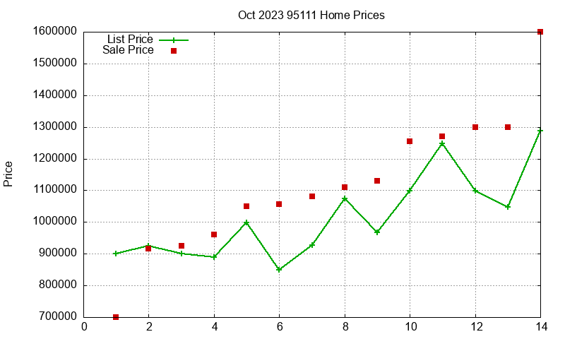 95111 Homes Just Sold 2023-10 95111 Homes Just Sold 2023-10