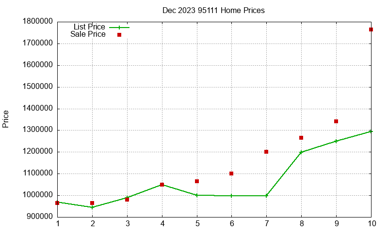 95111 Homes Just Sold 2023-12 95111 Homes Just Sold 2023-12