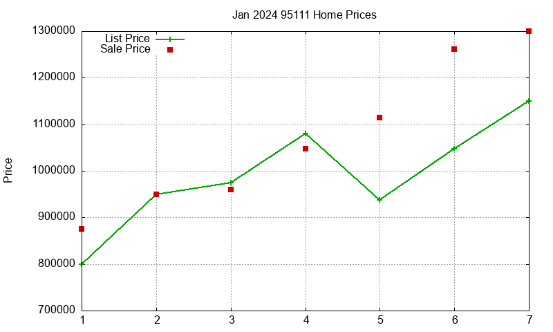 95111 Homes Just Sold 2024-01 95111 Homes Just Sold 2024-01