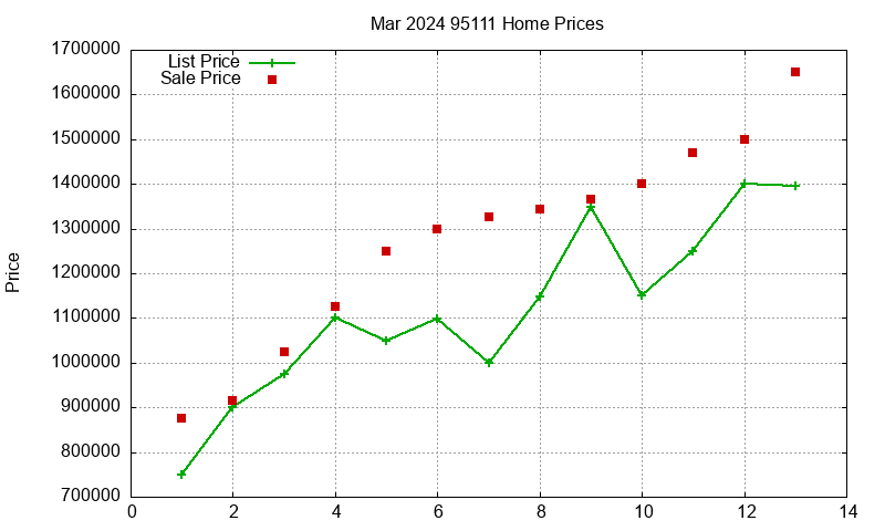 95111 Homes Just Sold 2024-03