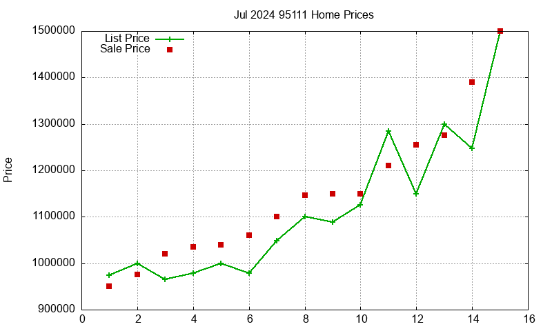 95111 Homes Just Sold 2024-07