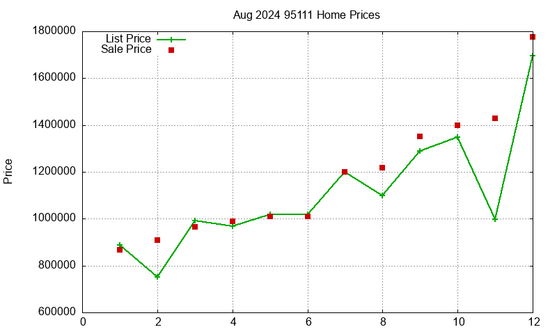 95111 Homes Just Sold 2024-08