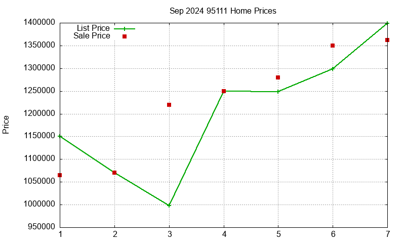 95111 Homes Just Sold 2024-09