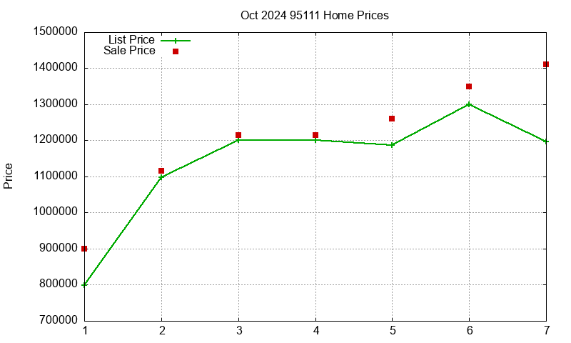 95111 Homes Just Sold 2024-10