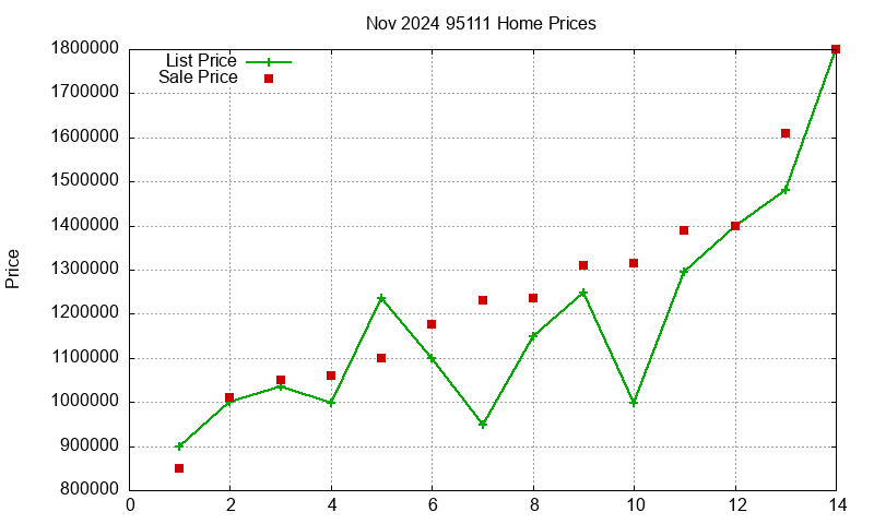 95111 Homes Just Sold 2024-11
