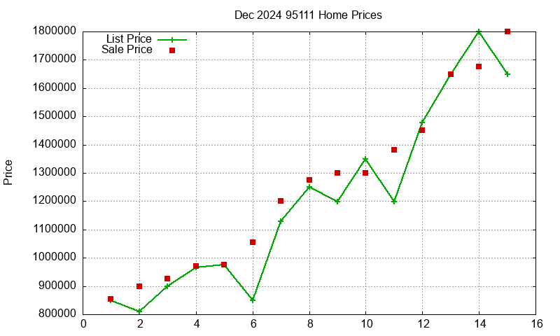 95111 Homes Just Sold 2024-12