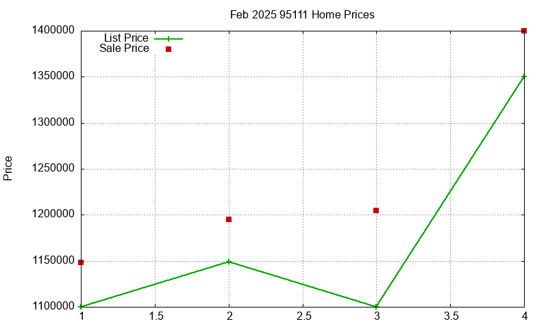 95111 Homes Just Sold 2025-02