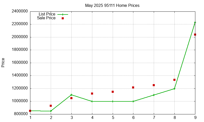 95111 Homes Just Sold 2025-05