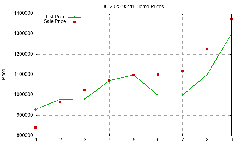 95111 Homes Just Sold 2025-07