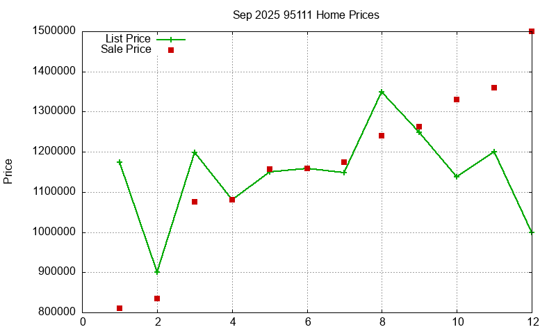 95111 Homes Just Sold 2025-09