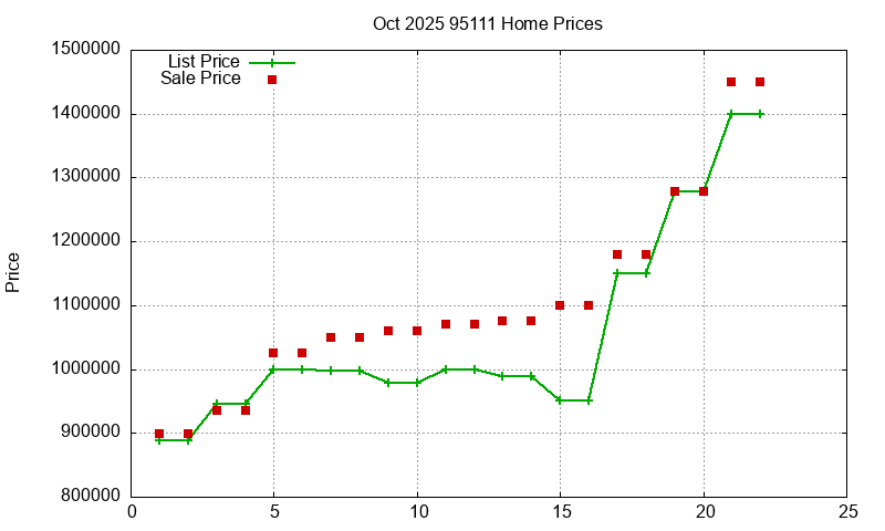 95111 Homes Just Sold 2025-10