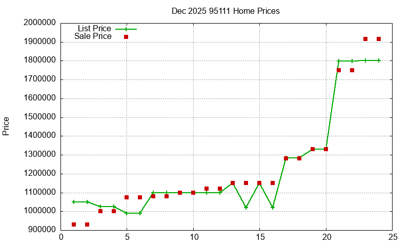 95111 Homes Just Sold 2025-12