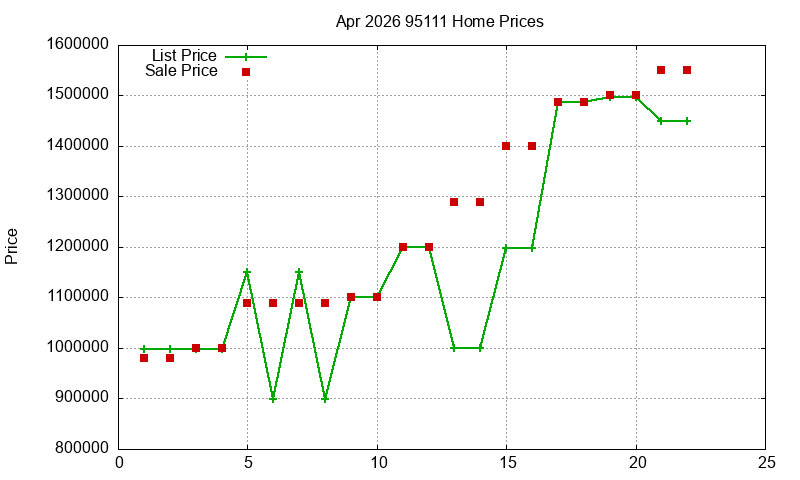 95111 Homes Just Sold 2026-04