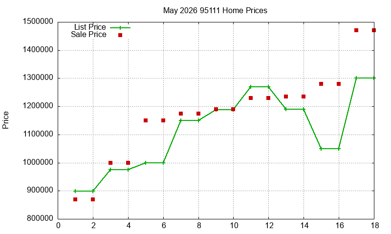 95111 Homes Just Sold 2026-05