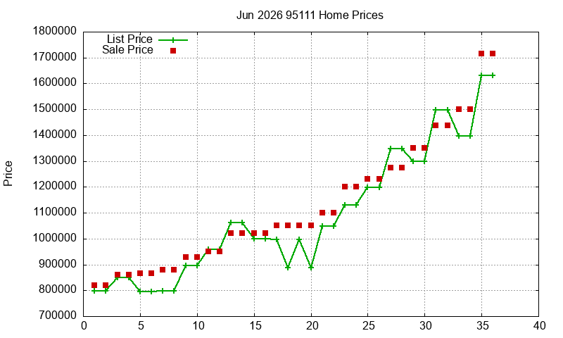 95111 Homes Just Sold 2026-06