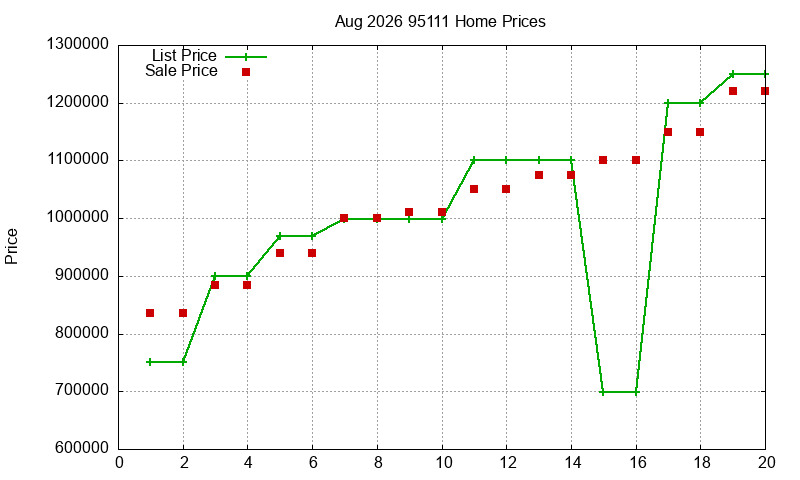 95111 Homes Just Sold 2026-08