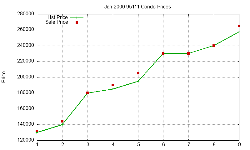 95111 Condos Just Sold 2000-01 95111 Condos Just Sold 2000-01