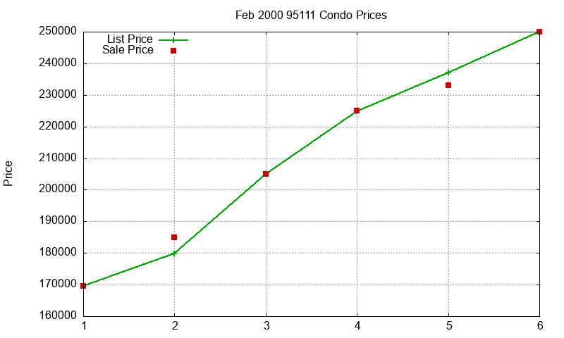95111 Condos Just Sold 2000-02