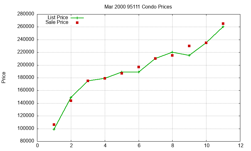 95111 Condos Just Sold 2000-03 95111 Condos Just Sold 2000-03