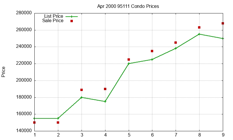 95111 Condos Just Sold 2000-04 95111 Condos Just Sold 2000-04