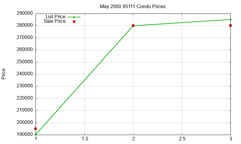 95111 Condos Just Sold 2000-05 95111 Condos Just Sold 2000-05