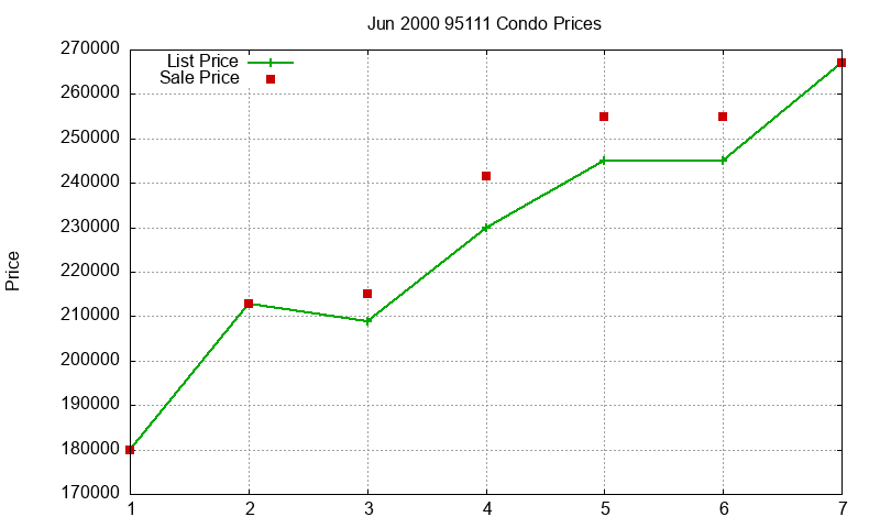 95111 Condos Just Sold 2000-06