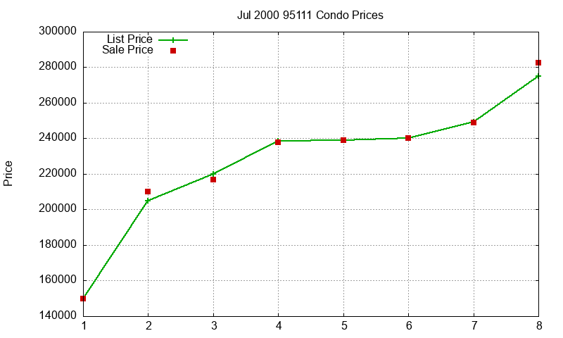 95111 Condos Just Sold 2000-07 95111 Condos Just Sold 2000-07