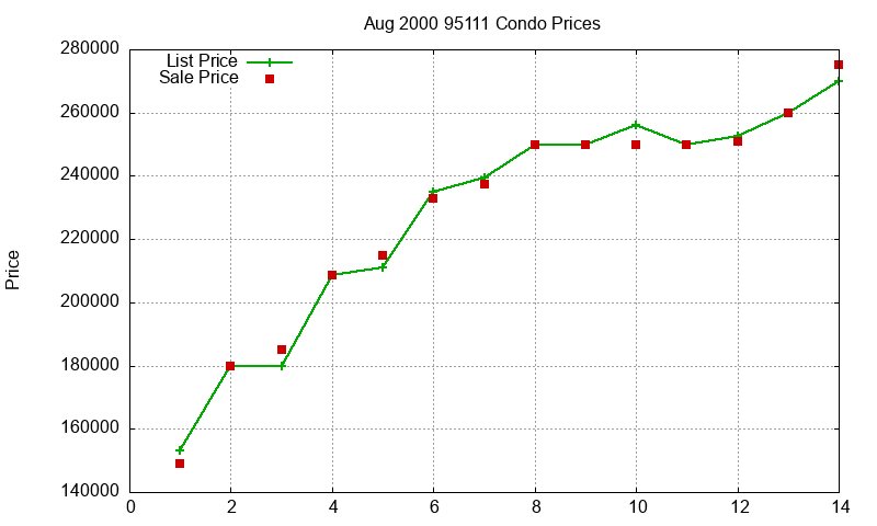 95111 Condos Just Sold 2000-08 95111 Condos Just Sold 2000-08
