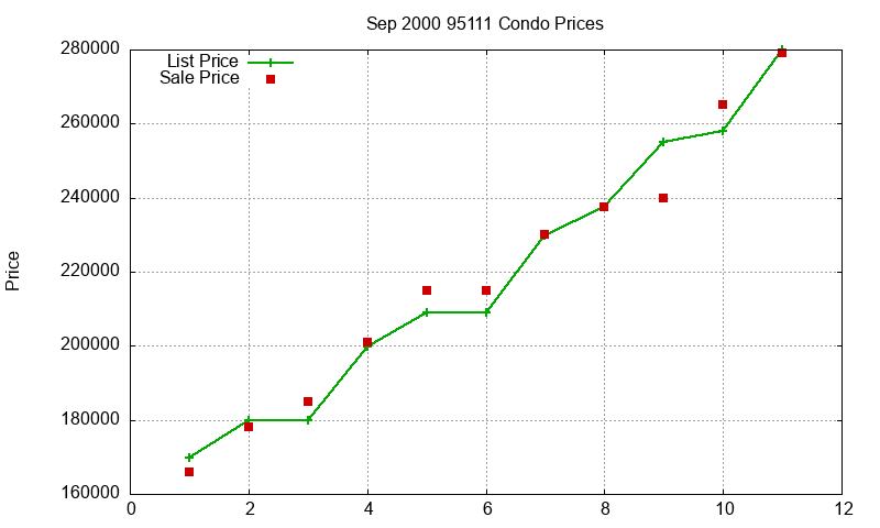 95111 Condos Just Sold 2000-09