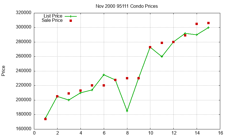 95111 Condos Just Sold 2000-11 95111 Condos Just Sold 2000-11