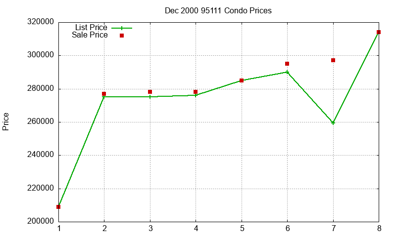95111 Condos Just Sold 2000-12 95111 Condos Just Sold 2000-12