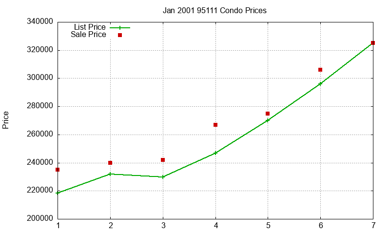 95111 Condos Just Sold 2001-01