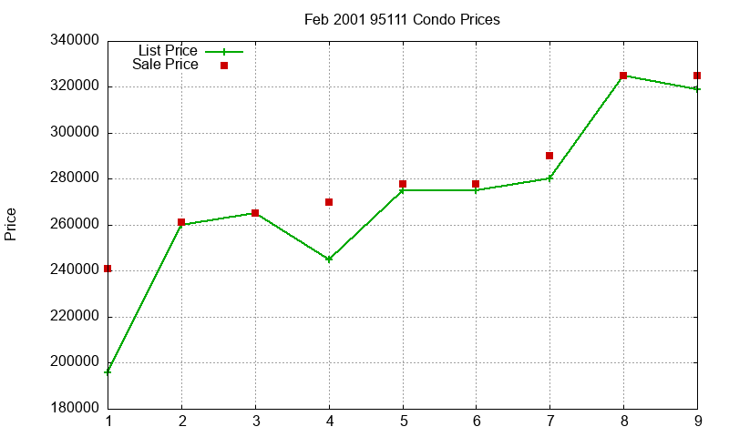 95111 Condos Just Sold 2001-02 95111 Condos Just Sold 2001-02