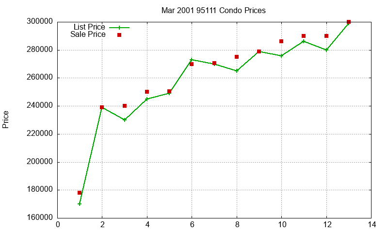 95111 Condos Just Sold 2001-03